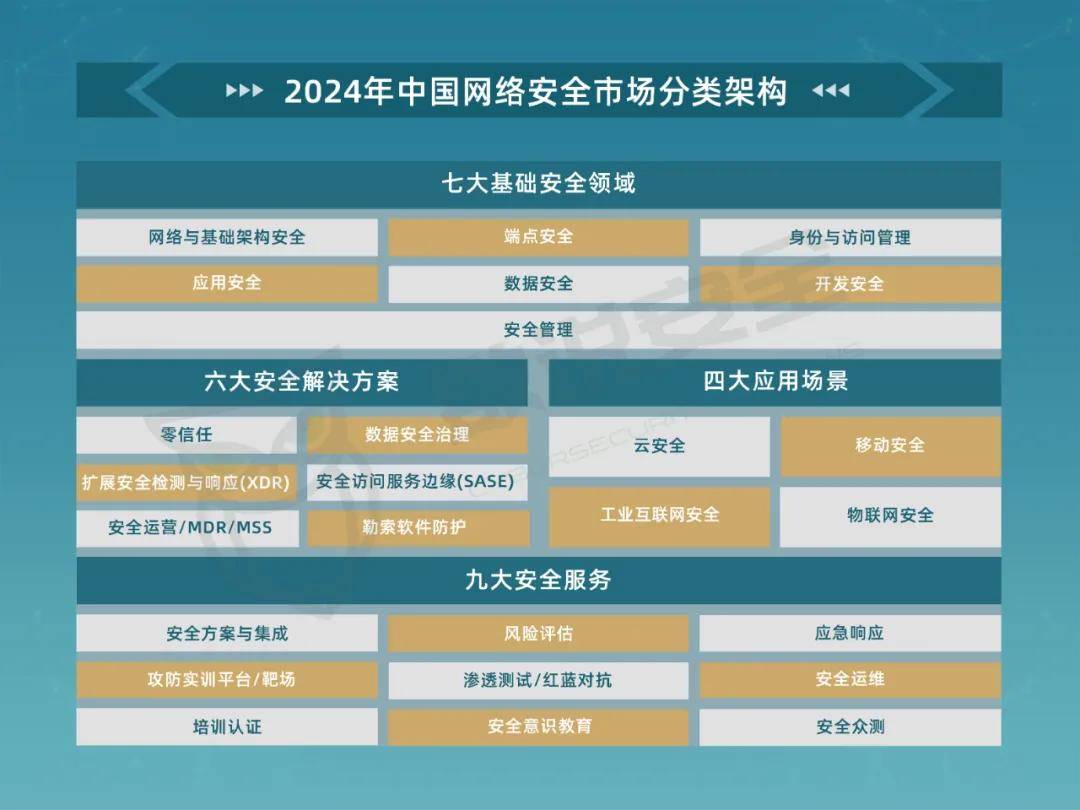 2024年中國網(wǎng)絡(luò)安全市場全景圖 互聯(lián)網(wǎng)安全服務(wù)深度解析