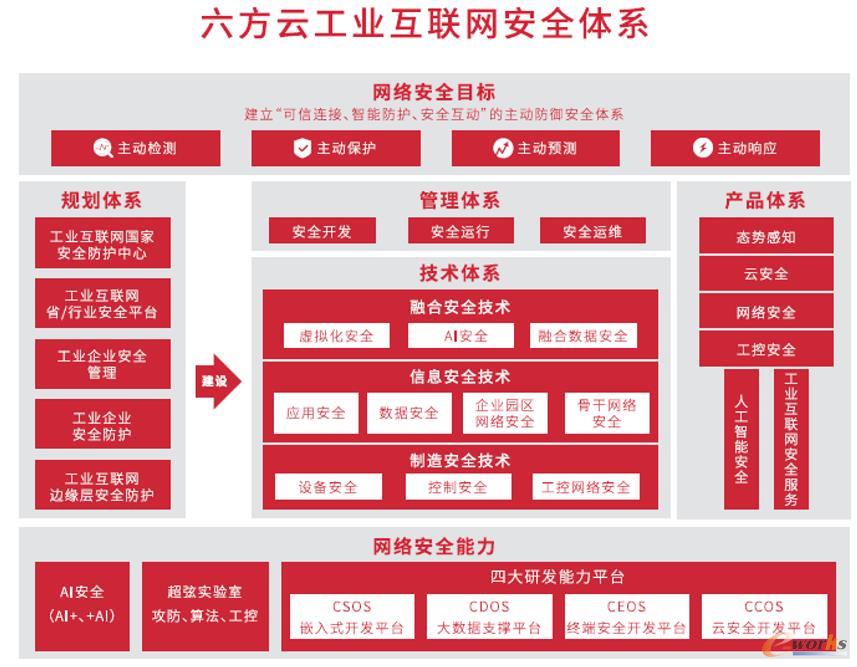 六方云發(fā)布《工業(yè)互聯(lián)網(wǎng)安全架構(gòu)白皮書》 邁向智能互聯(lián)時代的安全服務(wù)新范式