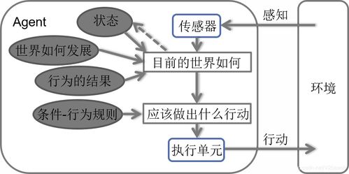 人工智能基礎知識與基礎軟件開發初探