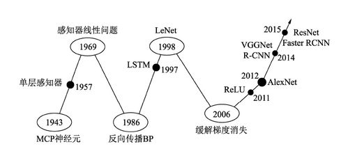 人工智能的發展之深度學習